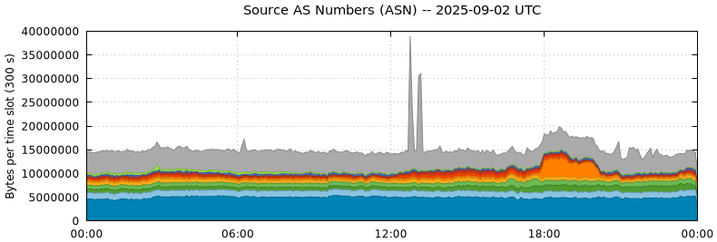 Source AS Numbers (ASNs)