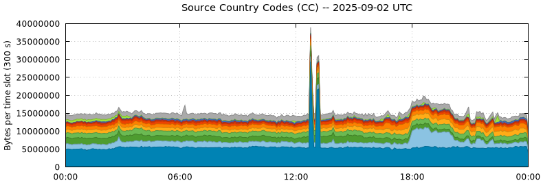 Source Country Codes (CCs)