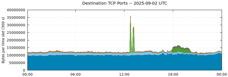 Destination TCP Ports