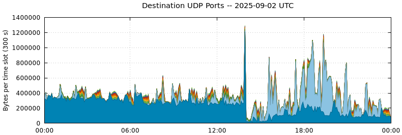 Destination UDP Ports
