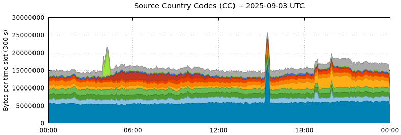Source Country Codes (CCs)