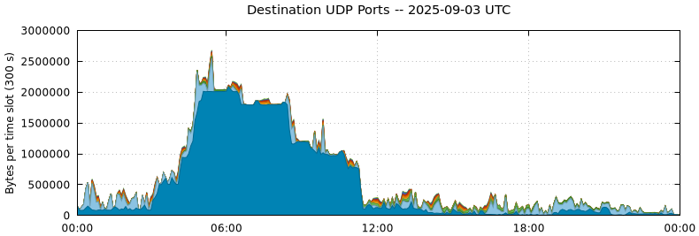 Destination UDP Ports