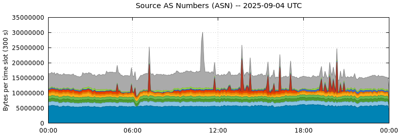 Source AS Numbers (ASNs)