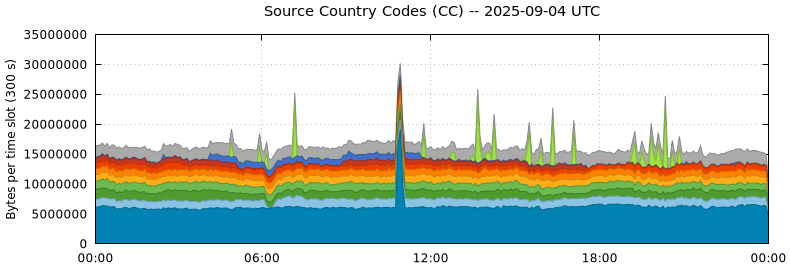 Source Country Codes (CCs)