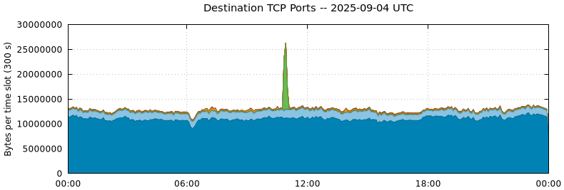 Destination TCP Ports