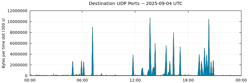 Destination UDP Ports