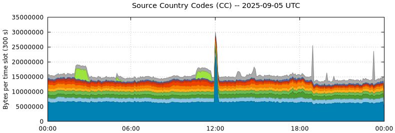Source Country Codes (CCs)