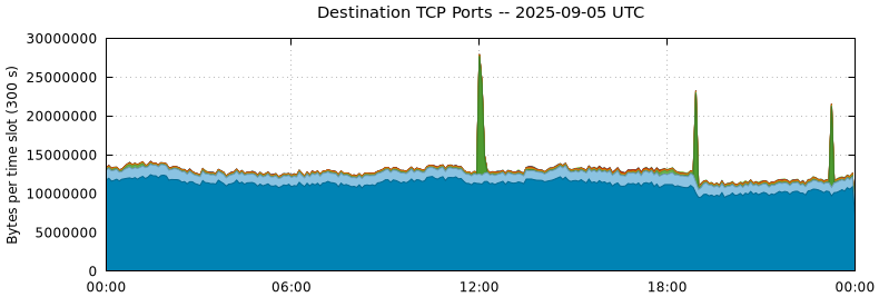 Destination TCP Ports