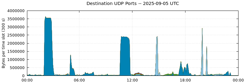 Destination UDP Ports
