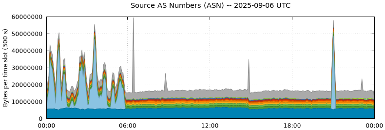 Source AS Numbers (ASNs)