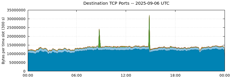 Destination TCP Ports
