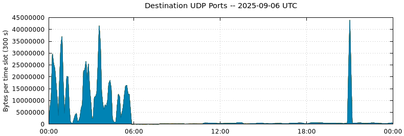 Destination UDP Ports