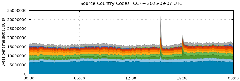 Source Country Codes (CCs)