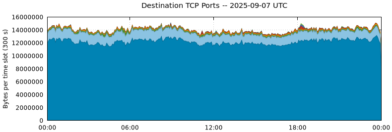 Destination TCP Ports