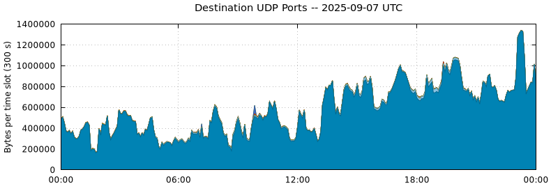Destination UDP Ports