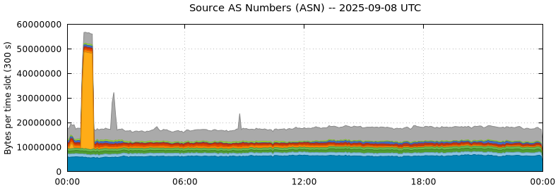 Source AS Numbers (ASNs)