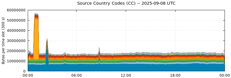 Source Country Codes (CCs)