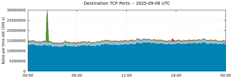Destination TCP Ports