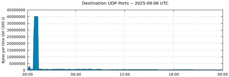 Destination UDP Ports