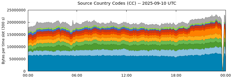 Source Country Codes (CCs)