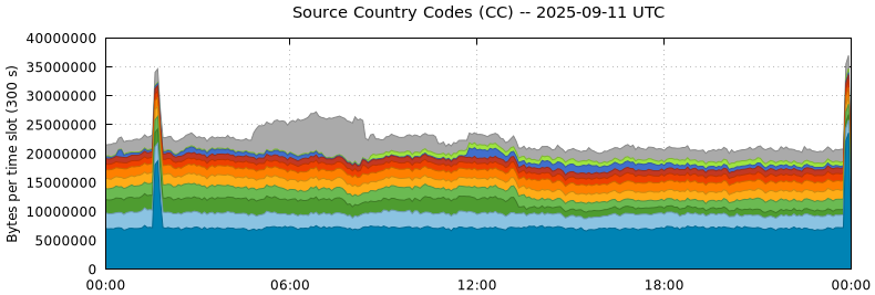 Source Country Codes (CCs)