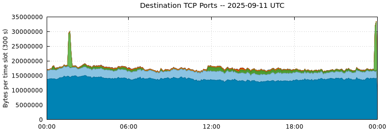 Destination TCP Ports