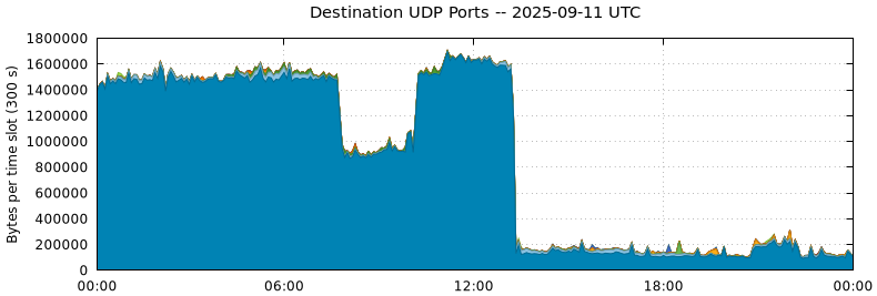 Destination UDP Ports