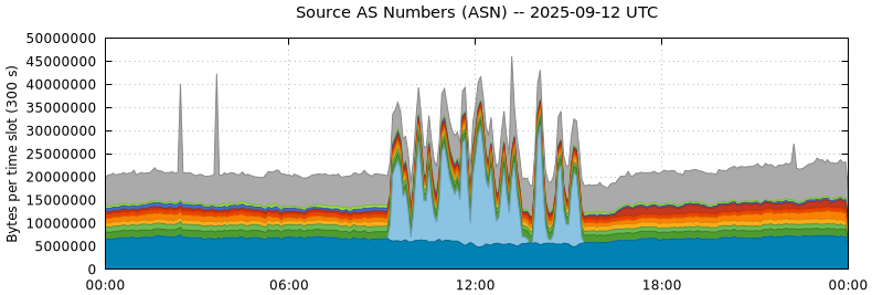 Source AS Numbers (ASNs)