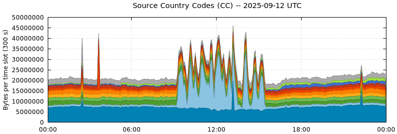 Source Country Codes (CCs)