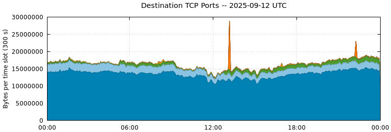 Destination TCP Ports