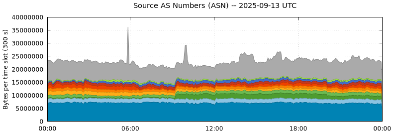 Source AS Numbers (ASNs)