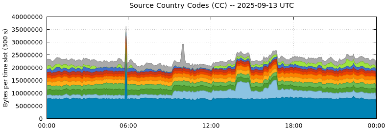 Source Country Codes (CCs)