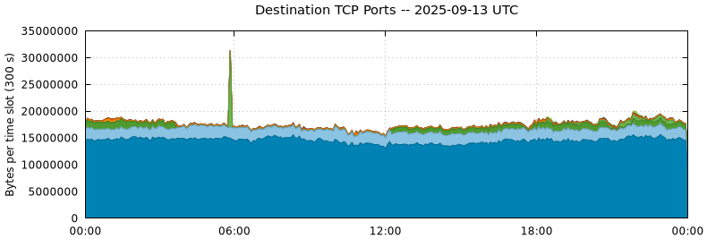 Destination TCP Ports