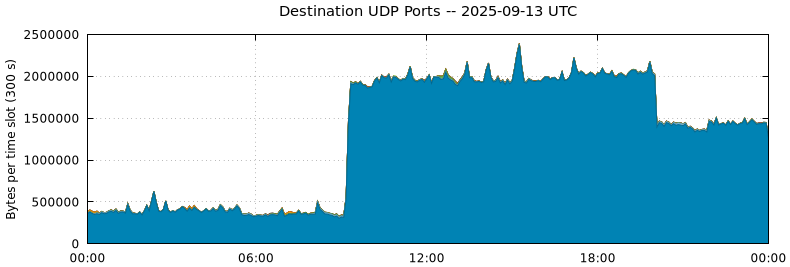 Destination UDP Ports