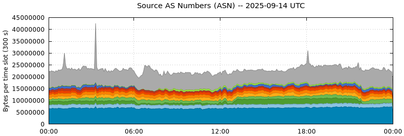 Source AS Numbers (ASNs)