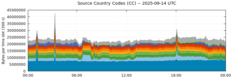 Source Country Codes (CCs)