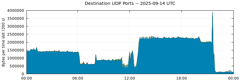 Destination UDP Ports