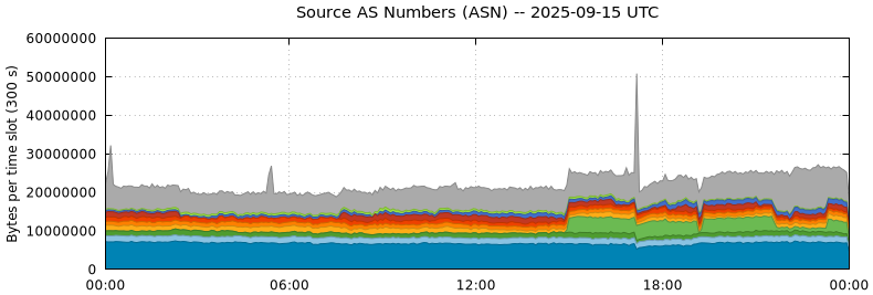 Source AS Numbers (ASNs)
