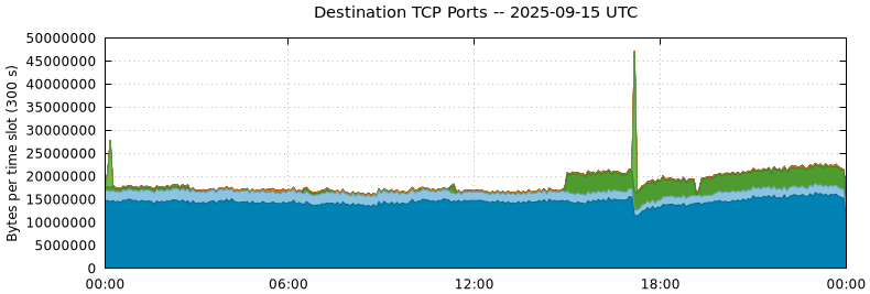 Destination TCP Ports