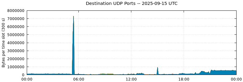 Destination UDP Ports