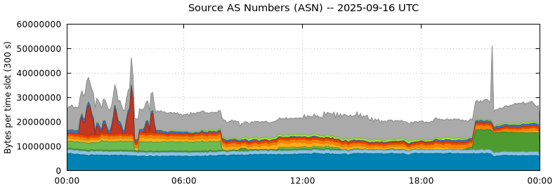 Source AS Numbers (ASNs)