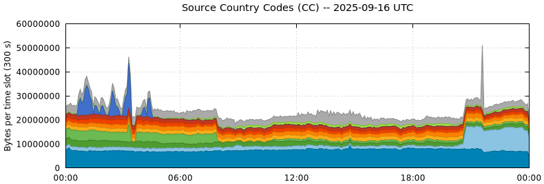 Source Country Codes (CCs)