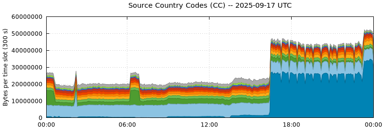 Source Country Codes (CCs)