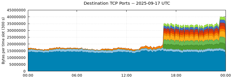 Destination TCP Ports