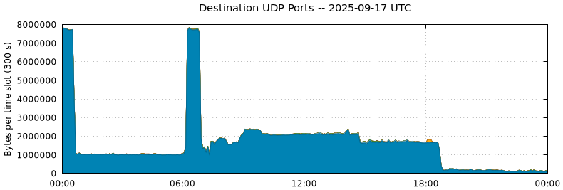 Destination UDP Ports