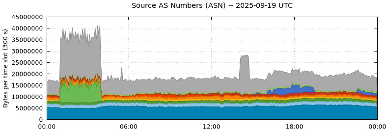 Source AS Numbers (ASNs)