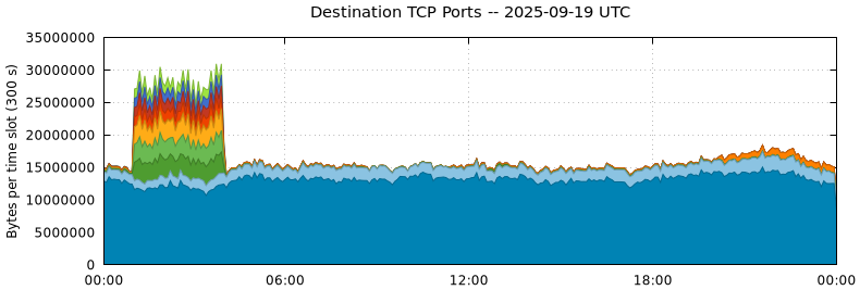 Destination TCP Ports