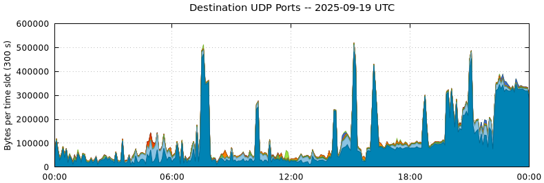 Destination UDP Ports