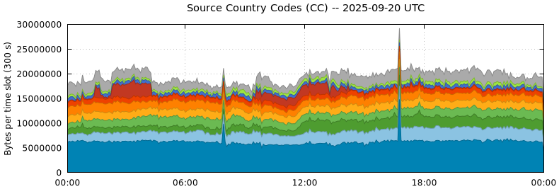 Source Country Codes (CCs)