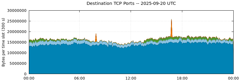 Destination TCP Ports